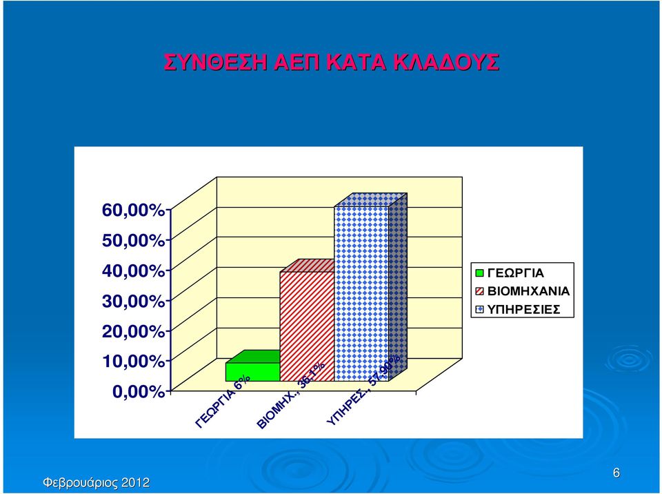 ΥΠΗΡΕΣΙΕΣ 10,00% 0,00% ΓΕΩΡΓΙΑ 6% ΒΙΟΜΗΧ.
