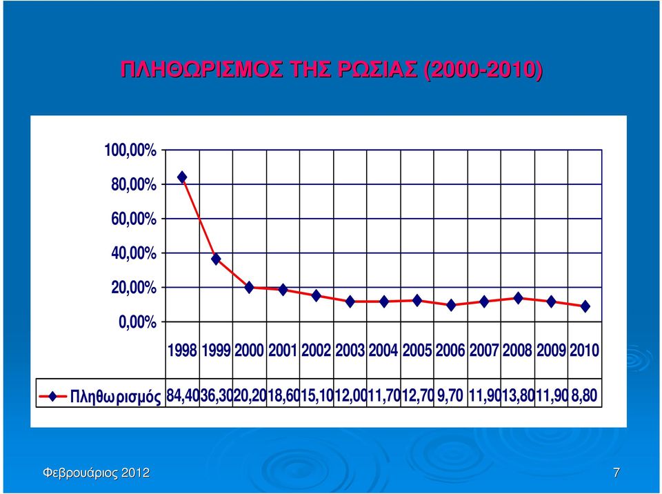 2006 2007 2008 2009 2010 Πληθωρισµός