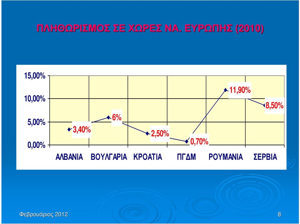 11,90% 8,50% 6% 3,40% 2,50% 0,70% ΑΛΒΑΝΙΑ