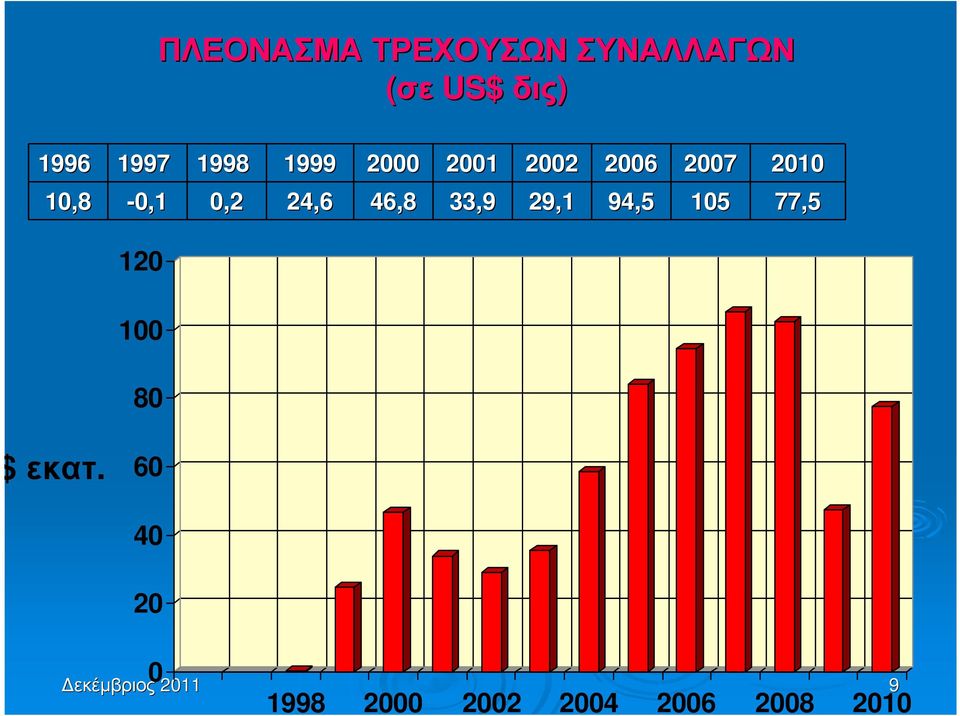 24,6 46,8 33,9 29,1 94,5 105 77,5 120 100 80 US$ εκατ.