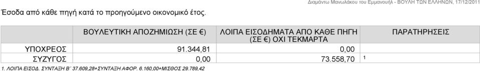 ΟΧΙ ΤΕΚΜΑΡΤΑ ΥΠΟΧΡΕΟΣ 91.344,81 0,00 ΣΥΖΥΓΟΣ 0,00 73.558,70 1 1.