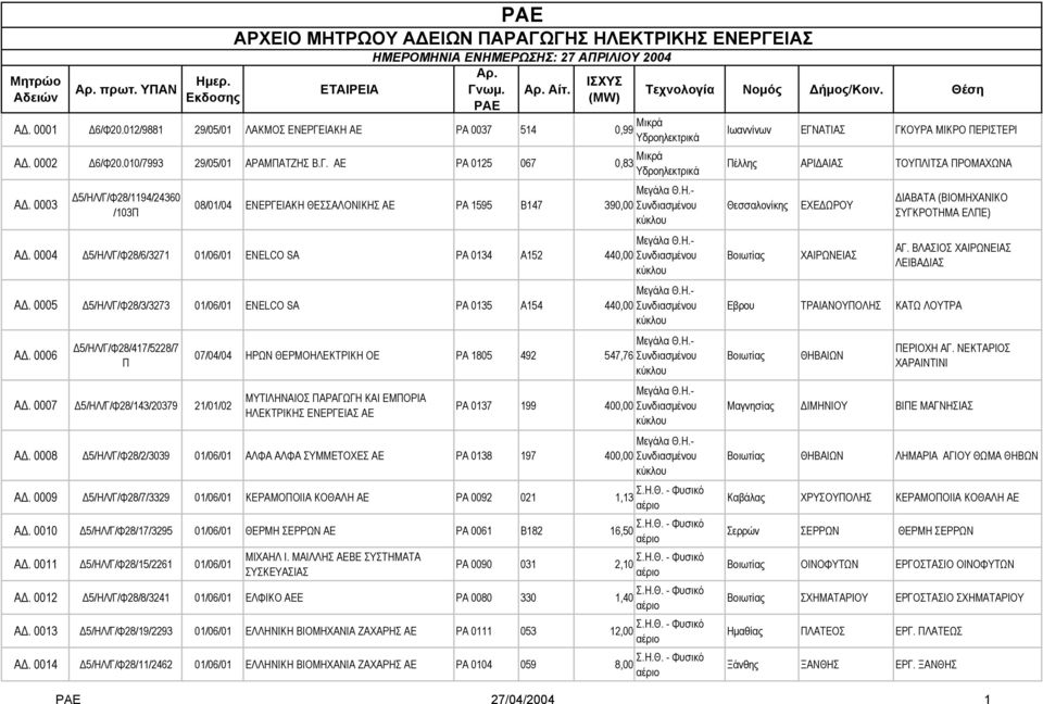 0004 5/ΗΛ/Γ/Φ28/6/3271 01/06/01 ENELCO SA PA 0134 A152 440,00 Συνδιασµένου κύκλου Μεγάλα Θ.Η.- A. 0005 5/ΗΛ/Γ/Φ28/3/3273 01/06/01 ENELCO SA PA 0135 A154 440,00 Συνδιασµένου κύκλου A.