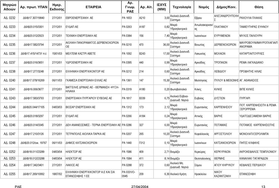 έ 15/01/03 ΜΕΛΤΕΜΙ ΚΑΣΤΡΙ ΑΒΕΤΕ PA 1092 Β243 17,00 Α. 0237 6/Φ20.016/3651 27/12/01 Υ ΡΟΕΝΕΡΓΕΙΑΚΗ ΑΕ PA 0395 440 0,99 Μικρά Α. 0238 6/Φ17.