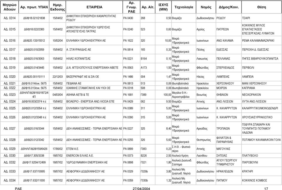 133/15512 10/02/04 ΕΛΛΗΝΙΚΗ Υ ΡΟΗΛΕΚΤΡΙΚΗ ΑΕ PA 1622 320 10,00 Μικρά Α. 0317 6/Φ20.010/2959 15/04/02 Α. ΣΤΑΥΡΑΚΙ ΗΣ ΑΕ ΡΑ 0814 165 0,33 Μικρά Α. 0318 6/Φ20.