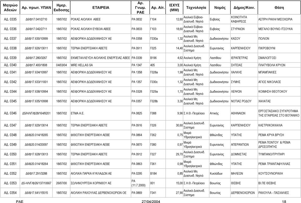 626/13011 18/07/02 ΤΕΡΝΑ ΕΝΕΡΓΕΙΑΚΗ ΑΒΕΤΕ ΡΑ 0911 Γ025 14,40 Ευβοί ΚΟΙΝΟΤΗΤΑ ΚΑΦΗΡΕΩΣ ΑΣΠΡΗ ΡΑΧΗ/ ΜΙΣΟΧΩΡΙΑ Ευβοί ΣΤΥΡΑΙΩΝ ΜΕΓΑΛΟ ΒΟΥΝΟ /ΤΣΟΥΚΑ ωδεκαννήσου ΚΑΣΟΥ ΠΟΛΙΟΝ Ευρυτανί ΚΑΡΠΕΝΗΣΙΟΥ
