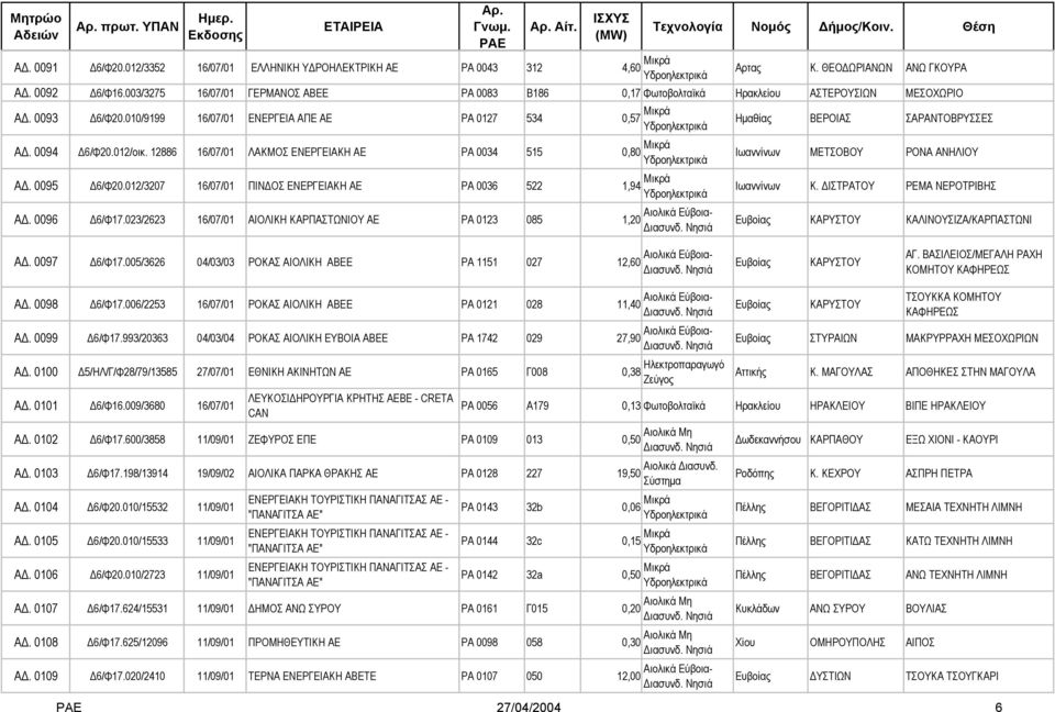 12886 16/07/01 ΛΑΚΜΟΣ ΕΝΕΡΓΕΙΑΚΗ ΑΕ PA 0034 515 0,80 Μικρά A. 0095 6/Φ20.012/3207 16/07/01 ΠΙΝ ΟΣ ΕΝΕΡΓΕΙΑΚΗ ΑΕ PA 0036 522 1,94 Μικρά A. 0096 6/Φ17.