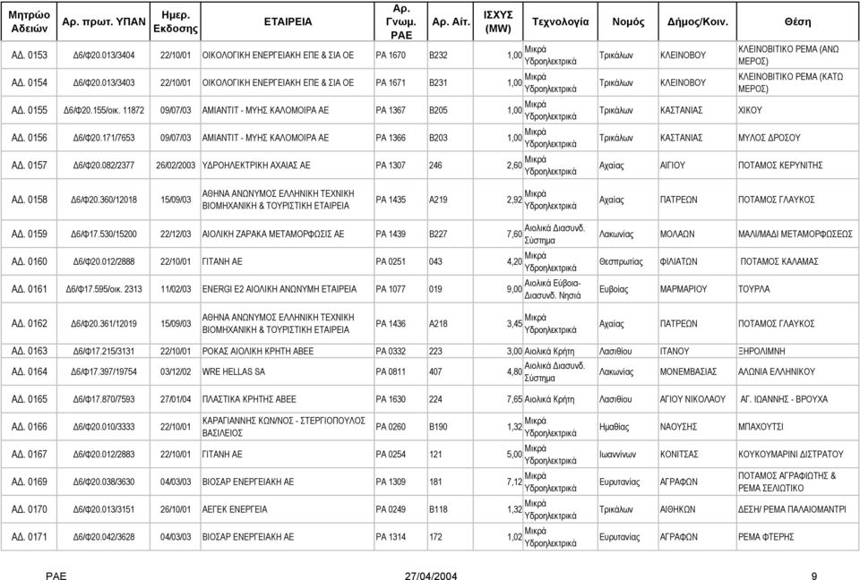 082/2377 26/02/2003 Υ ΡΟΗΛΕΚΤΡΙΚΗ ΑΧΑΙΑΣ ΑΕ ΡΑ 1307 246 2,60 Μικρά Τρικάλων Τρικάλων ΚΛΕΙΝΟΒΟΥ ΚΛΕΙΝΟΒΟΥ Τρικάλων ΚΑΣΤΑΝΙΑΣ ΧΙΚΟΥ ΚΛΕΙΝΟΒΙΤΙΚΟ ΡΕΜΑ (ΑΝΩ ΜΕΡΟΣ) ΚΛΕΙΝΟΒΙΤΙΚΟ ΡΕΜΑ (ΚΑΤΩ ΜΕΡΟΣ) Τρικάλων