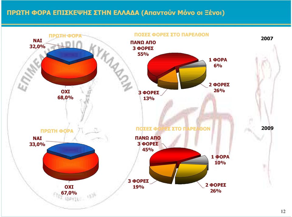 ΦΟΡΑ % OXI,% ΦΟΡΕΣ % ΦΟΡΕΣ %  ΦΟΡΑ % OXI,% ΦΟΡΕΣ % ΦΟΡΕΣ %