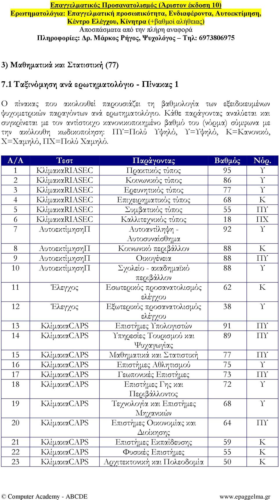 Α/Α Σεστ Παράγοντας Βαθμός Νόρ.