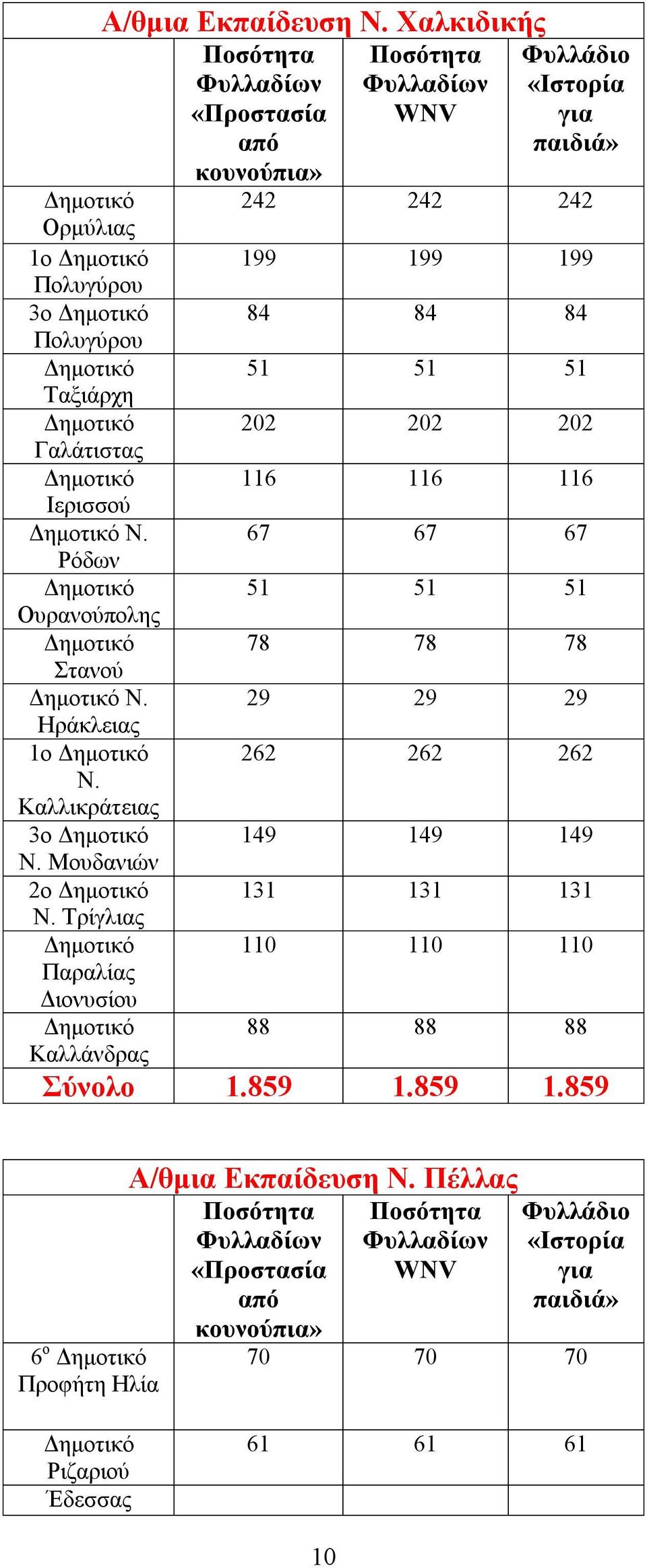 29 29 29 Ηράκλειας 1ο Δημοτικό 262 262 262 Ν. Καλλικράτειας 3ο Δημοτικό 149 149 149 Ν. Μουδανιών 2ο Δημοτικό 131 131 131 Ν.