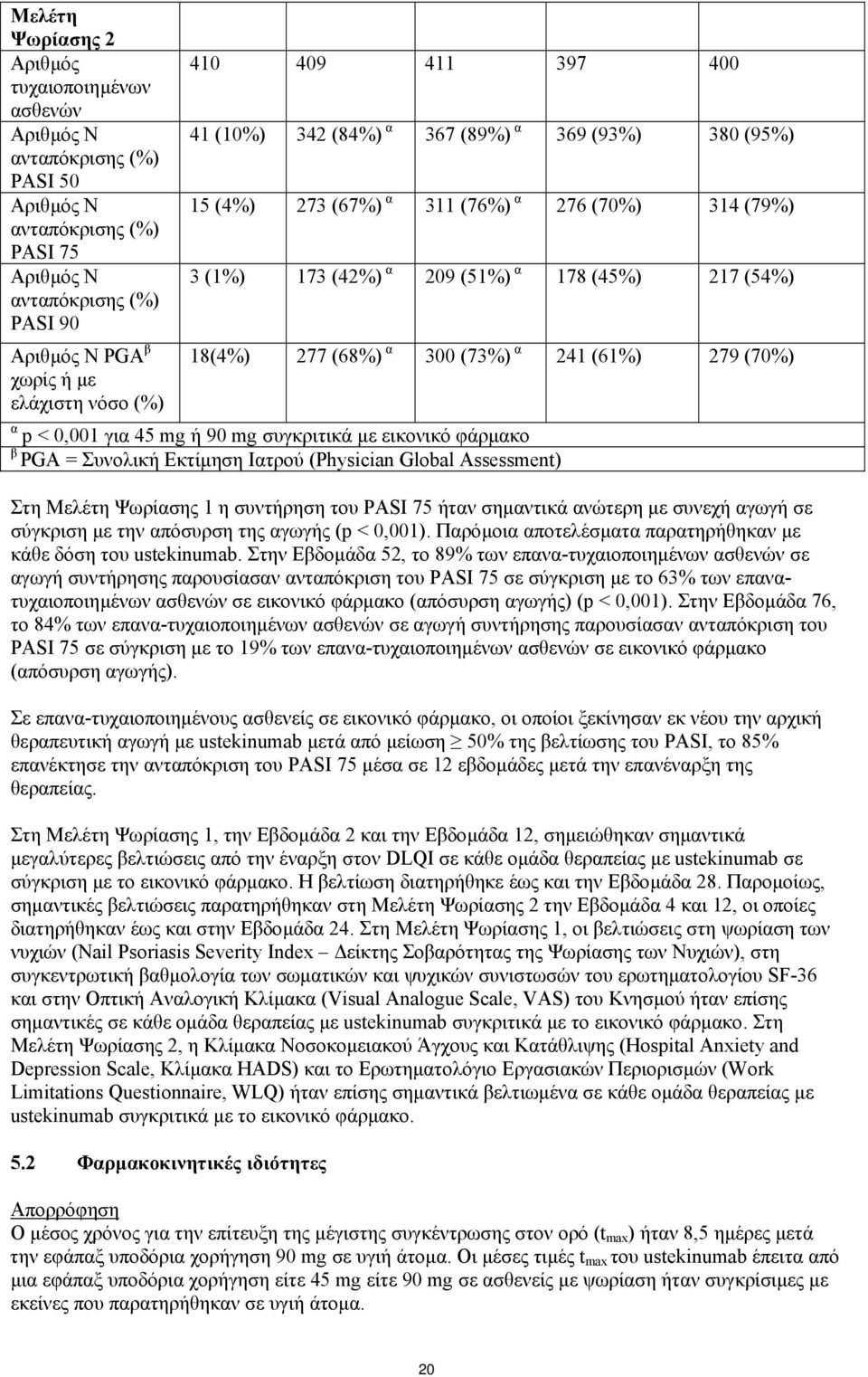 (73%) α 241 (61%) 279 (70%) α p < 0,001 για 45 mg ή 90 mg συγκριτικά µε εικονικό φάρµακο β PGA = Συνολική Εκτίµηση Ιατρού (Physician Global Assessment) Στη Μελέτη Ψωρίασης 1 η συντήρηση του PASI 75