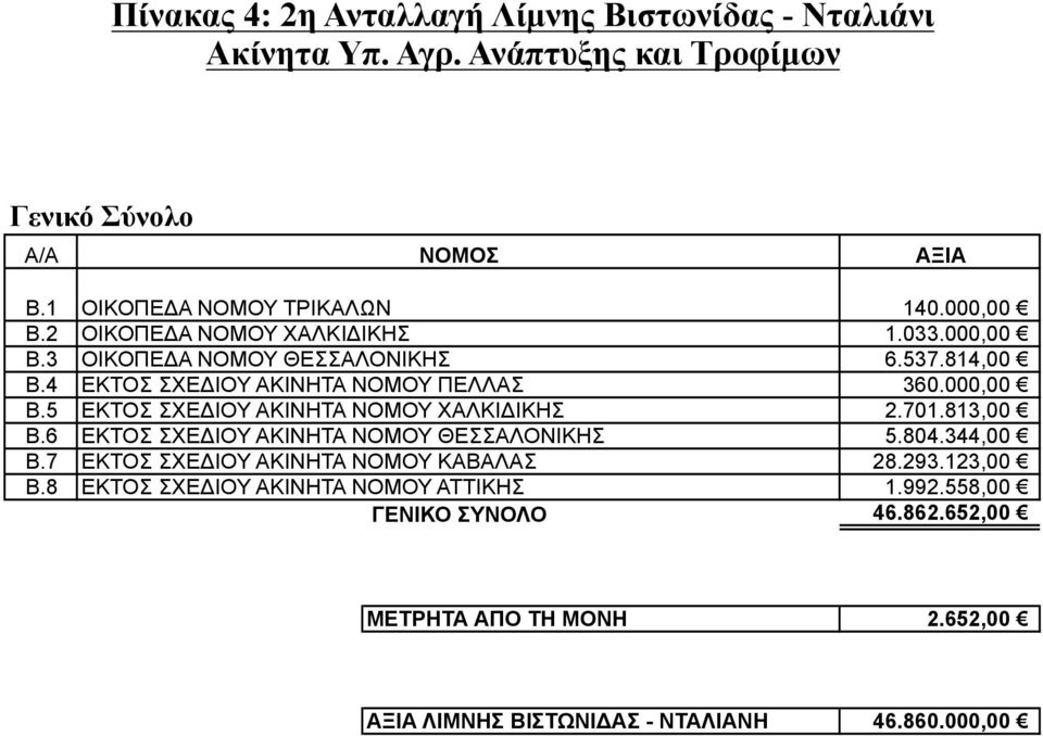 701.813,00 Β.6 ΕΚΤΟΣ ΣΧΕΔΙΟΥ ΑΚΙΝΗΤΑ ΝΟΜΟΥ ΘΕΣΣΑΛΟΝΙΚΗΣ 5.804.344,00 B.7 ΕΚΤΟΣ ΣΧΕΔΙΟΥ ΑΚΙΝΗΤΑ ΝΟΜΟΥ ΚΑΒΑΛΑΣ 28.293.123,00 B.
