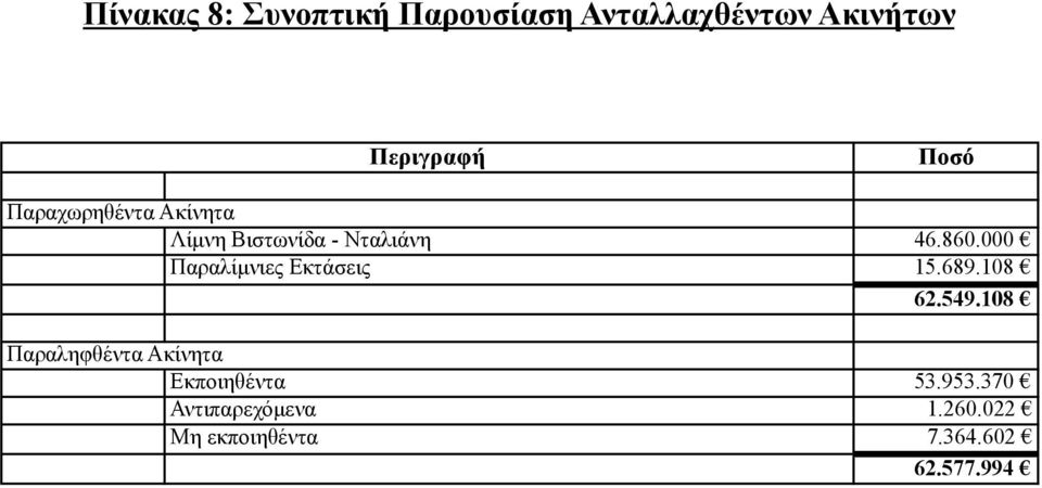 000 Παραλίµνιες Εκτάσεις 15.689.108 62.549.