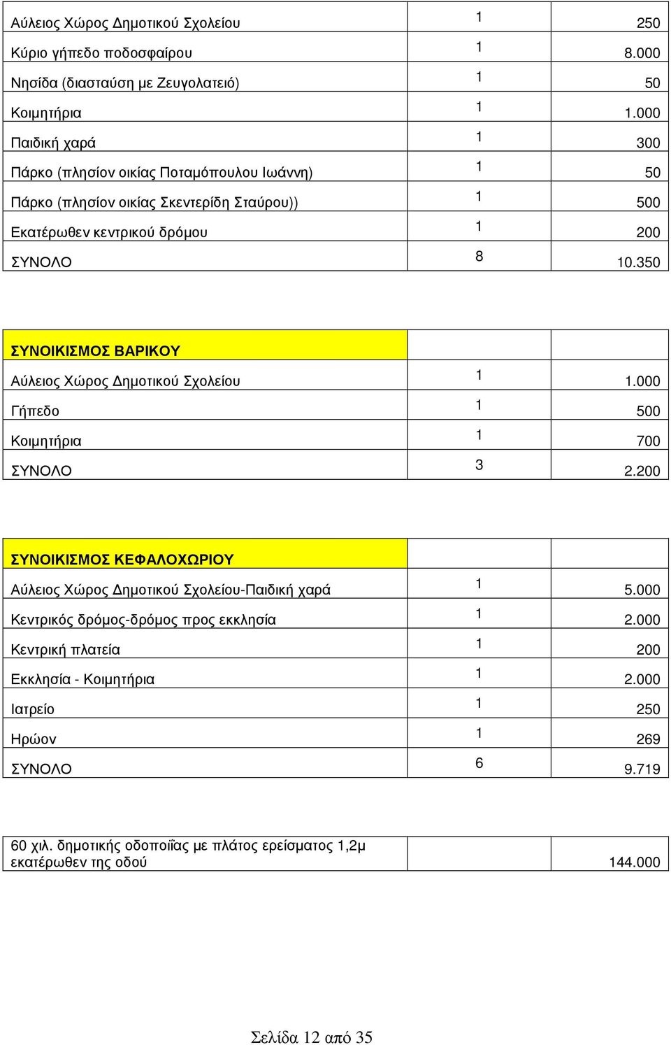 350 ΣΥΝΟΙΚΙΣΜΟΣ ΒΑΡΙΚΟΥ Αύλειος Χώρος ηµοτικού Σχολείου Γήπεδο Κοιµητήρια 3.000 500 700 2.