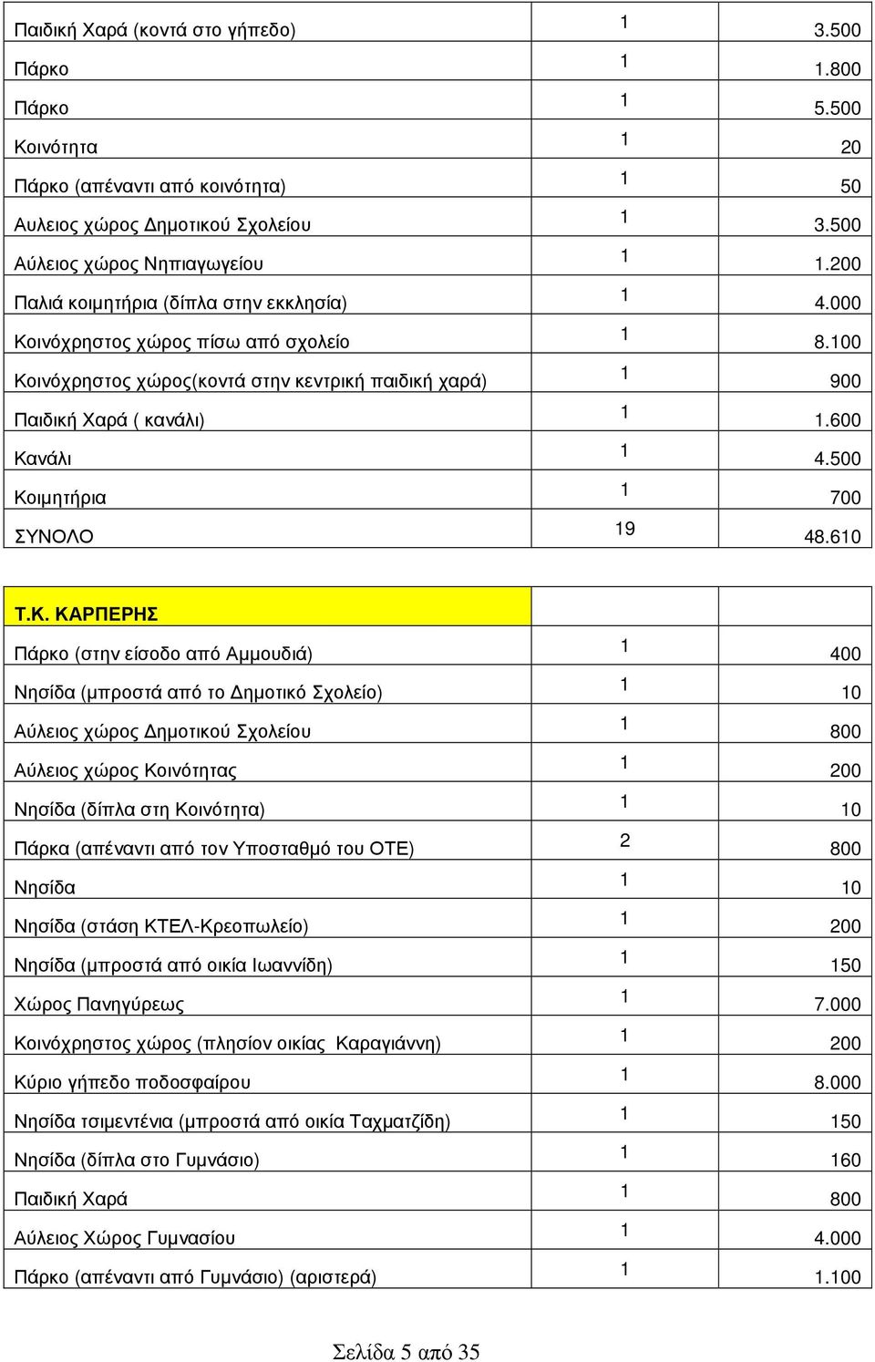 ινόχρηστος χώρος(κοντά στην κεντρική παιδική χαρά) Παιδική Χαρά ( κανάλι) Κα