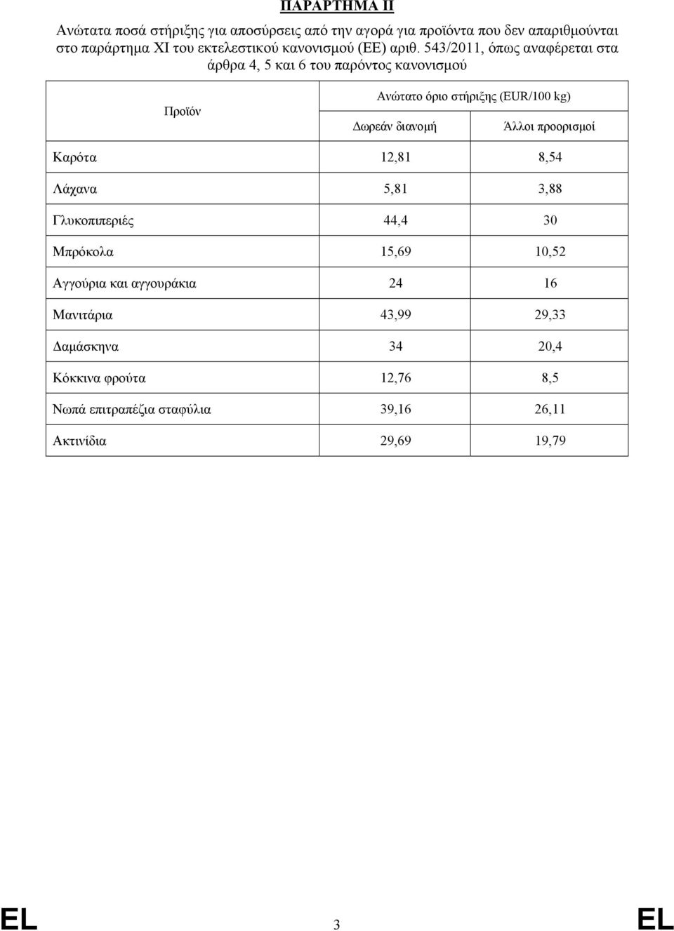 543/2011, όπως αναφέρεται στα άρθρα 4, 5 και 6 του παρόντος κανονισμού Ανώτατο όριο στήριξης (EUR/100