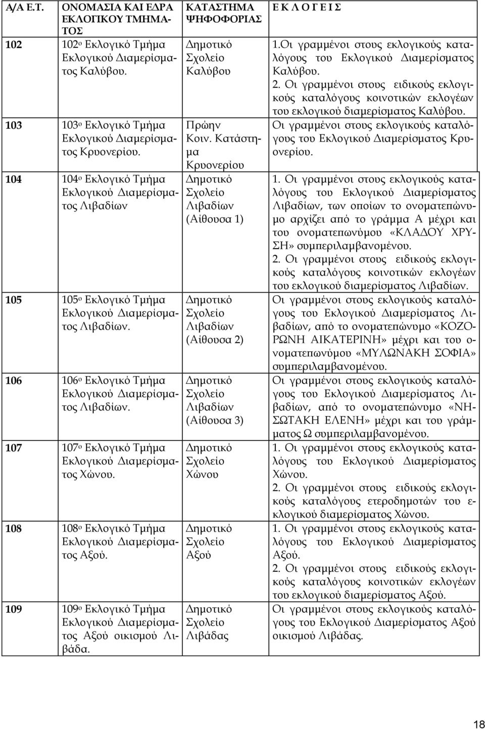 Κατάστημα Κρυονερίου Λιβαδίων (Αίθουσα 1) Λιβαδίων (Αίθουσα 2) Λιβαδίων (Αίθουσα 3) Χώνου Αξού Λιβάδας 1. του Καλύβου. του εκλογικού διαμερίσματος Καλύβου. του Κρυονερίου. 1. του Λιβαδίων, των οποίων το ονοματεπώνυμο αρχίζει από το γράμμα Α μέχρι και του ονοματεπωνύμου «ΚΛΑΔΟΥ ΧΡΥ- ΣΗ» συμπεριλαμβανομένου.