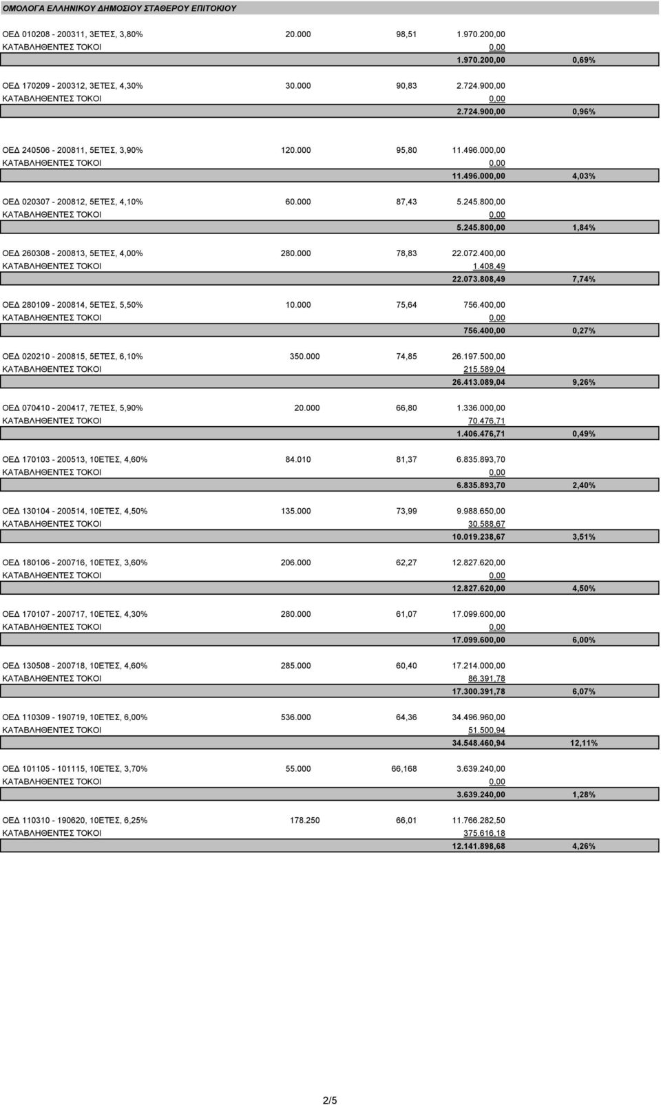 800,00 5.245.800,00 1,84% ΟΕ 260308-200813, 5ΕΤΕΣ, 4,00% 280.000 78,83 22.072.400,00 ΚΑΤΑΒΛΗΘΕΝΤΕΣ ΤΟΚΟΙ 1.408,49 22.073.808,49 7,74% ΟΕ 280109-200814, 5ΕΤΕΣ, 5,50% 10.000 75,64 756.400,00 756.