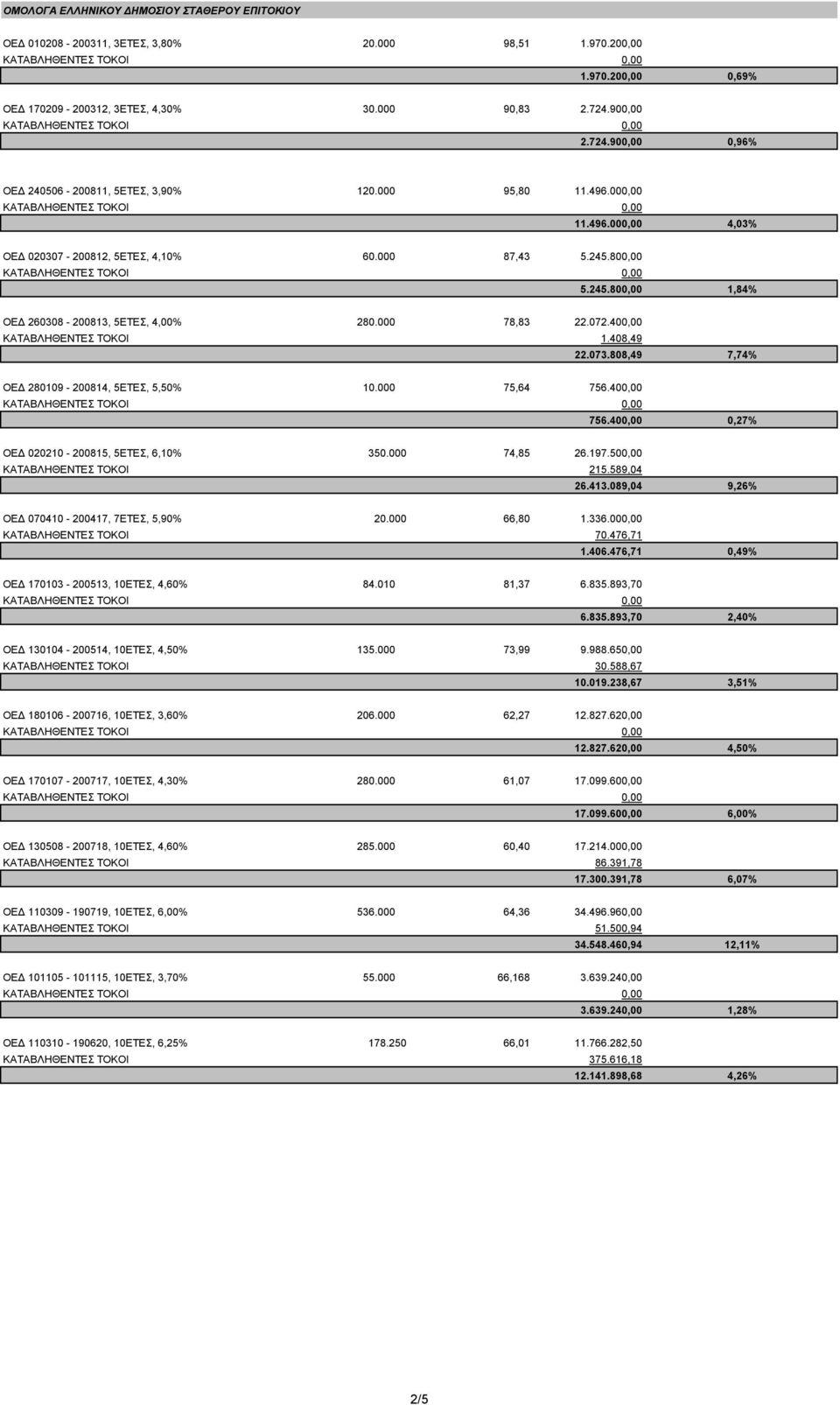 800,00 5.245.800,00 1,84% ΟΕ 260308-200813, 5ΕΤΕΣ, 4,00% 280.000 78,83 22.072.400,00 ΚΑΤΑΒΛΗΘΕΝΤΕΣ ΤΟΚΟΙ 1.408,49 22.073.808,49 7,74% ΟΕ 280109-200814, 5ΕΤΕΣ, 5,50% 10.000 75,64 756.400,00 756.