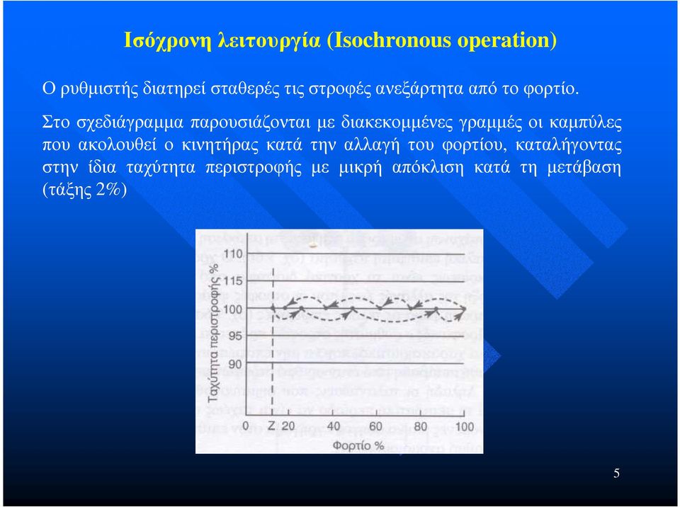 Στο σχεδιάγραµµα παρουσιάζονται µε διακεκοµµένες γραµµές οι καµπύλες που