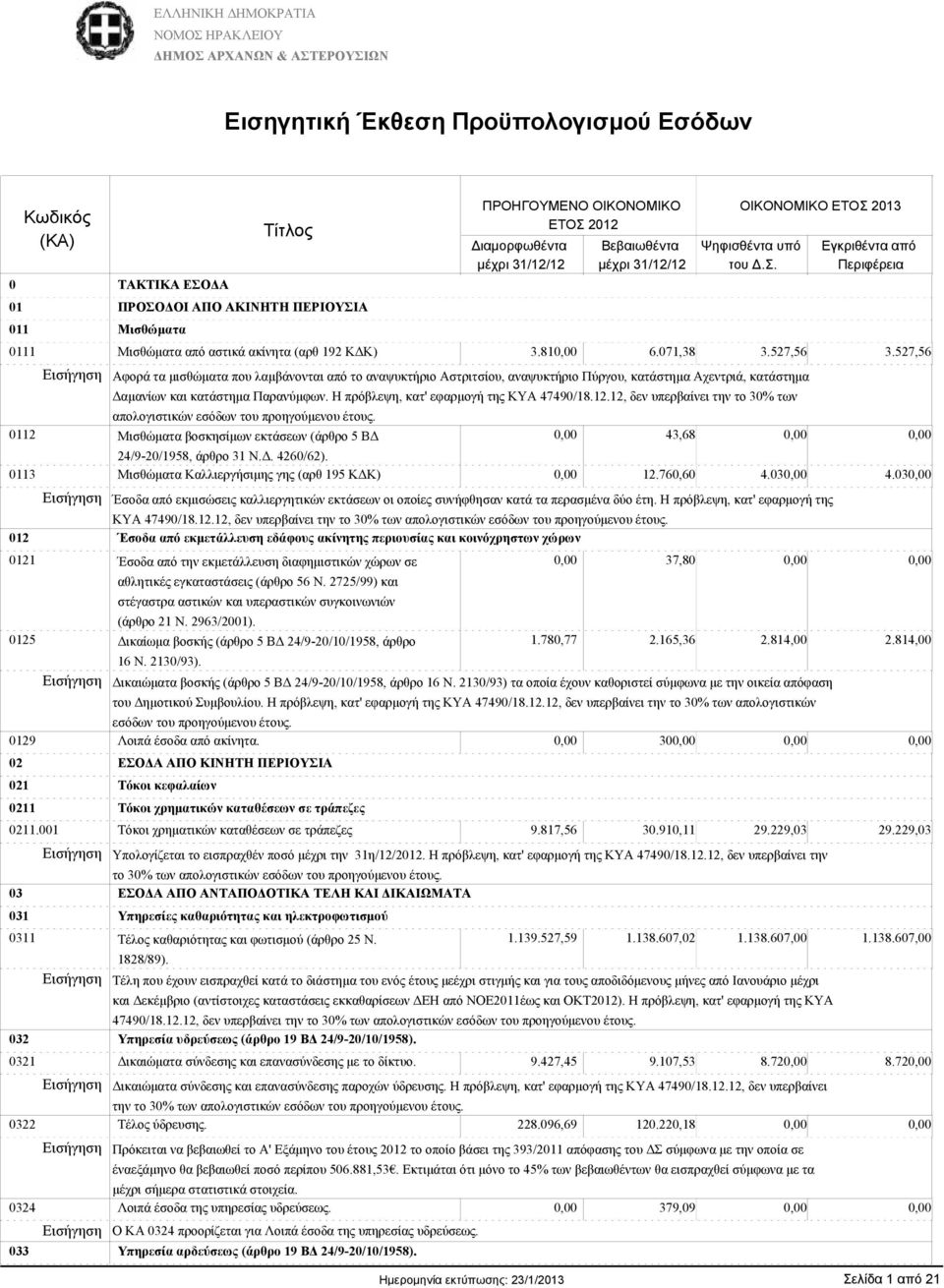 527,56 Αφορά τα μισθώματα που λαμβάνονται από το αναψυκτήριο Αστριτσίου, αναψυκτήριο Πύργου, κατάστημα Αχεντριά, κατάστημα Δαμανίων και κατάστημα Παρανύμφων.