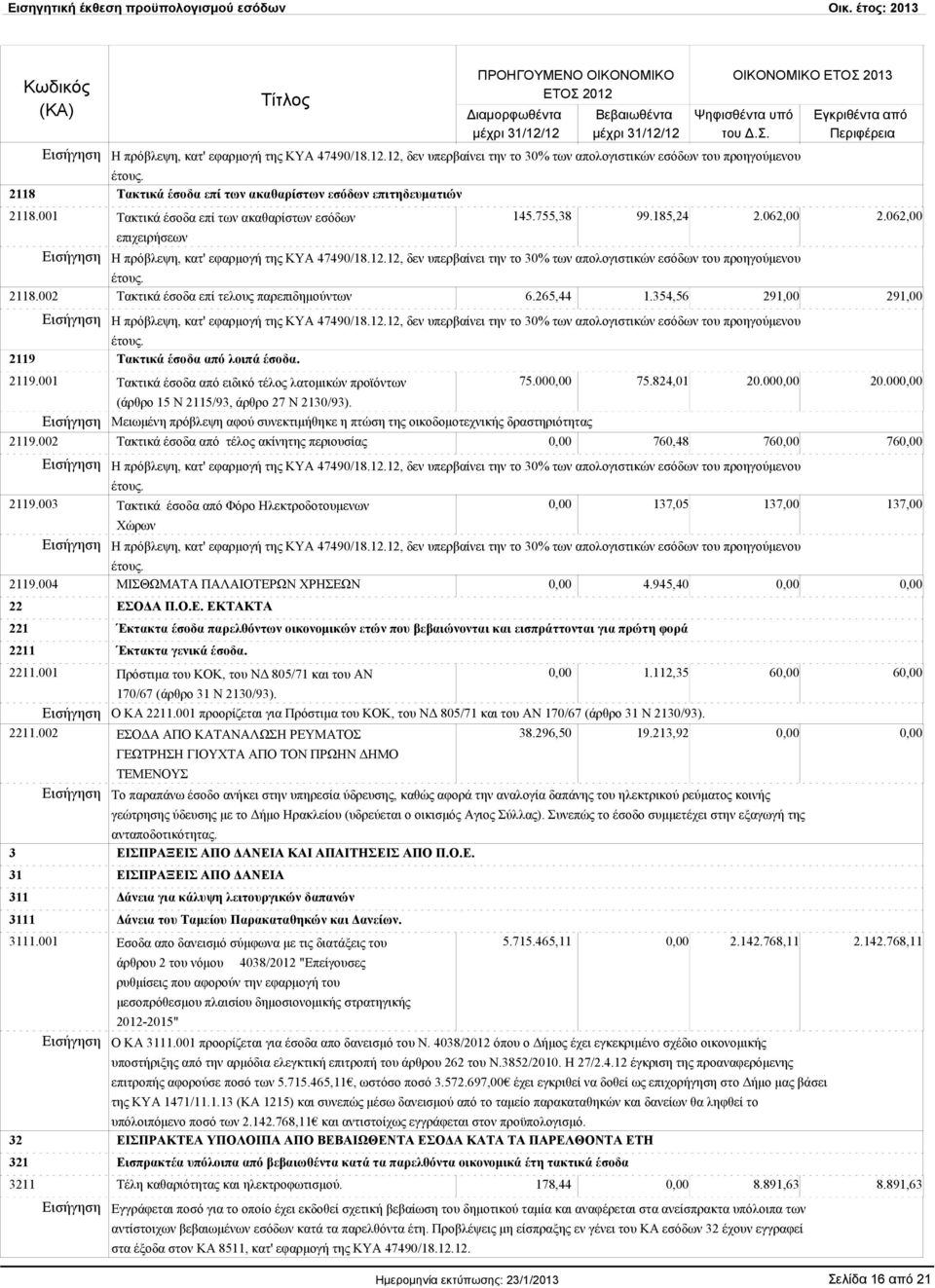 00 (άρθρο 15 Ν 2115/93, άρθρο 27 Ν 2130/93). Μειωμένη πρόβλεψη αφού συνεκτιμήθηκε η πτώση της οικοδομοτεχνικής δραστηριότητας 2119.002 Τακτικά έσοδα από τέλος ακίνητης περιουσίας 760,48 76 76 2119.