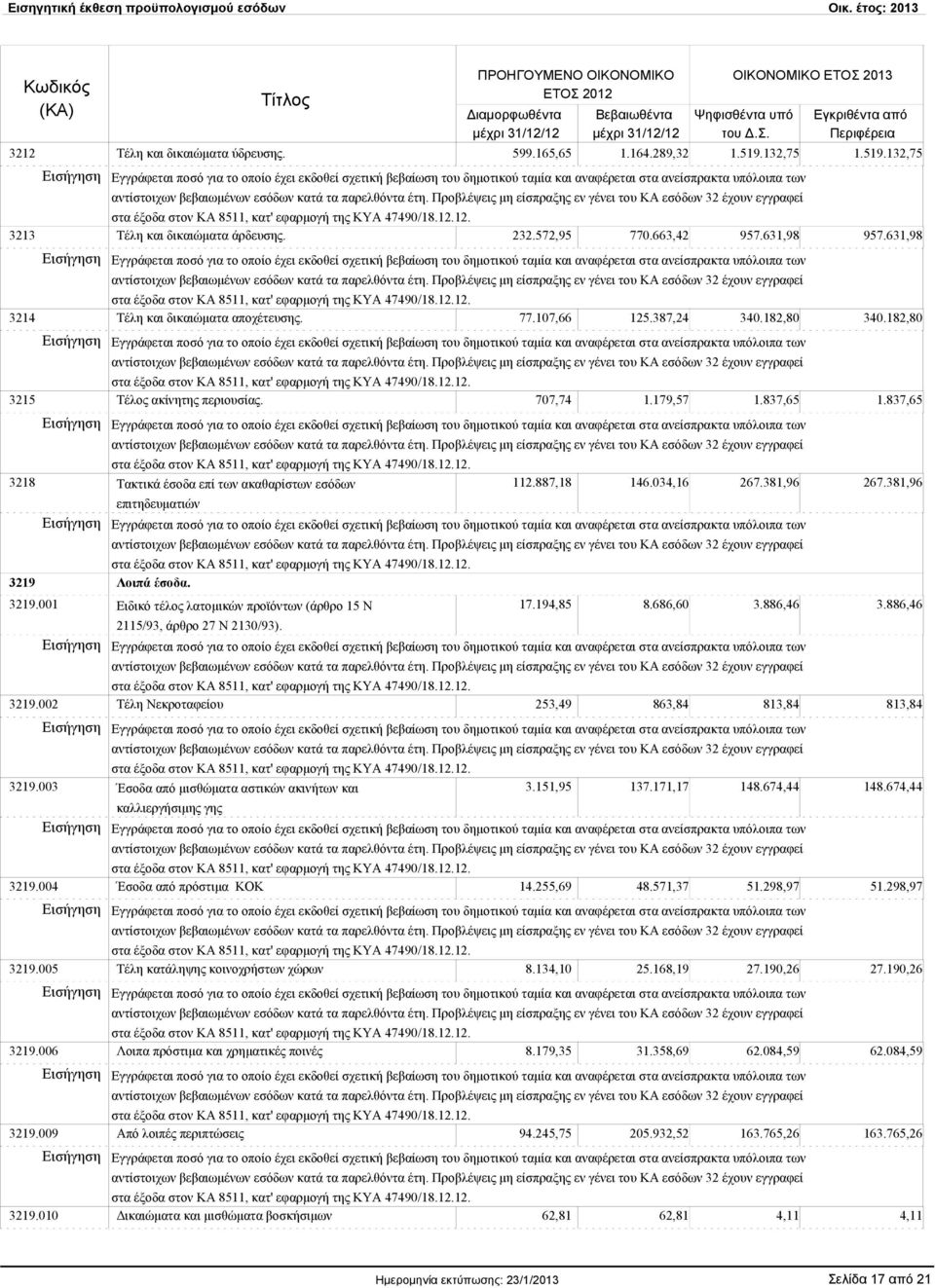 837,65 3218 Τακτικά έσοδα επί των ακαθαρίστων εσόδων 112.887,18 146.034,16 267.381,96 267.381,96 επιτηδευματιών 3219 Λοιπά έσοδα. 3219.001 Ειδικό τέλος λατομικών προϊόντων (άρθρο 15 Ν 17.194,85 8.