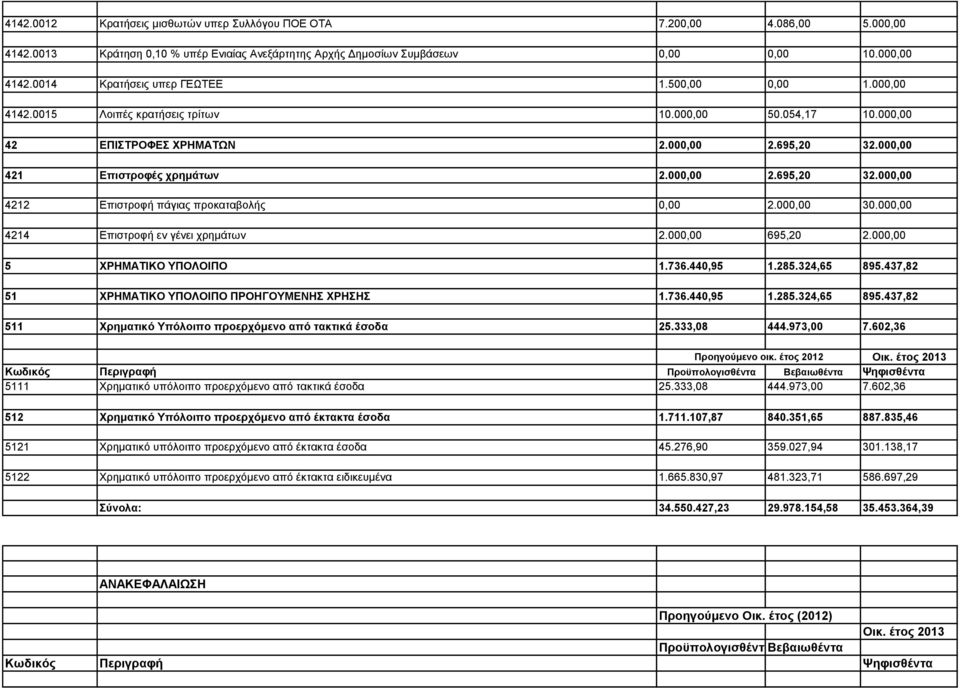 00 5 ΧΡΗΜΑΤΙΚΟ ΥΠΟΛΟΙΠΟ 1.736.440,95 1.285.324,65 895.437,82 51 ΧΡΗΜΑΤΙΚΟ ΥΠΟΛΟΙΠΟ ΠΡΟΗΓΟΥΜΕΝΗΣ ΧΡΗΣΗΣ 1.736.440,95 1.285.324,65 895.437,82 511 Χρηματικό Υπόλοιπο προερχόμενο από τακτικά έσοδα 25.