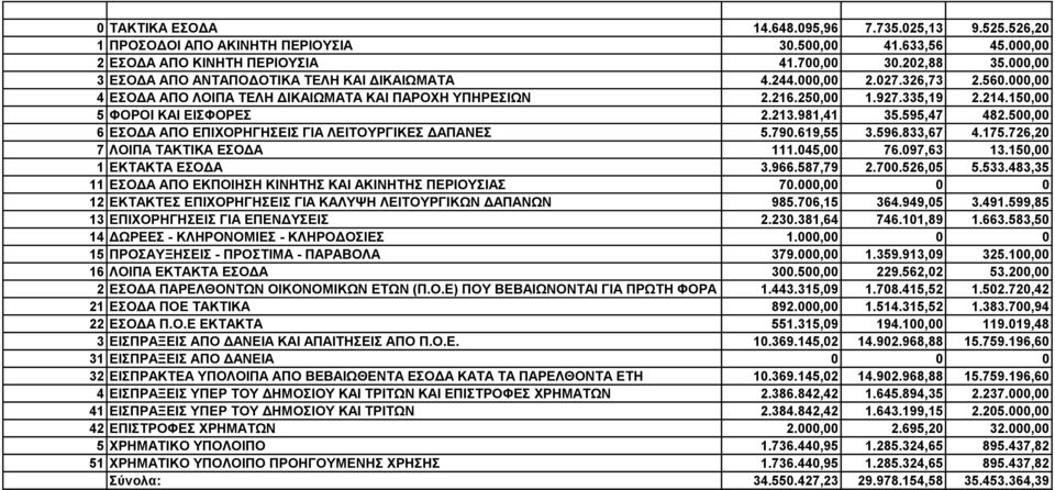 981,41 35.595,47 482.50 6 ΕΣΟΔΑ ΑΠΟ ΕΠΙΧΟΡΗΓΗΣΕΙΣ ΓΙΑ ΛΕΙΤΟΥΡΓΙΚΕΣ ΔΑΠΑΝΕΣ 5.790.619,55 3.596.833,67 4.175.726,20 7 ΛΟΙΠΑ ΤΑΚΤΙΚΑ ΕΣΟΔΑ 111.045,00 76.097,63 13.15 1 ΕΚΤΑΚΤΑ ΕΣΟΔΑ 3.966.587,79 2.700.