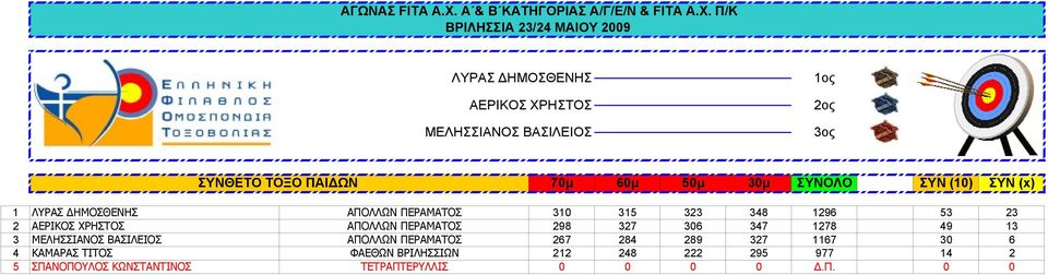 ΠΕΡΑΜΑΤΟΣ 298 327 306 347 1278 49 13 3 ΜΕΛΗΣΣΙΑΝΟΣ ΒΑΣΙΛΕΙΟΣ ΑΠΟΛΛΩΝ ΠΕΡΑΜΑΤΟΣ 267 284 289 327 1167 30 6 4