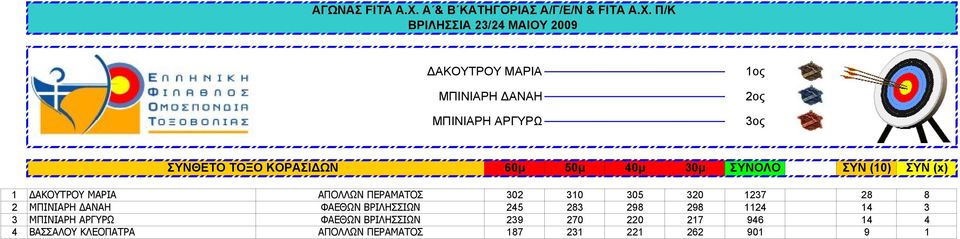 ΜΠΙΝΙΑΡΗ ΔΑΝΑΗ ΦΑΕΘΩΝ ΒΡΙΛΗΣΣΙΩΝ 245 283 298 298 1124 14 3 3 ΜΠΙΝΙΑΡΗ ΑΡΓΥΡΩ ΦΑΕΘΩΝ