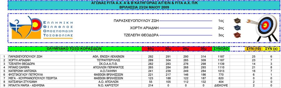 ΟΔΩΡΑ ΣΚ.Ο.Α.Α.Π.Θ. 282 283 276 298 1139 14 3 4 ΜΠΑΚΟ ΣΑΜΙΡΑ ΑΠΟΛΛΩΝ ΠΕΡΑΜΑΤΟΣ 265 284 268 293 1110 21 8 5 ΚΑΠΕΡΩΝΗ ΑΝΤΩΝΙΑ Α.Ο.ΓΑΛΗΝΗ 241 239 249 284 1013 16 7 6