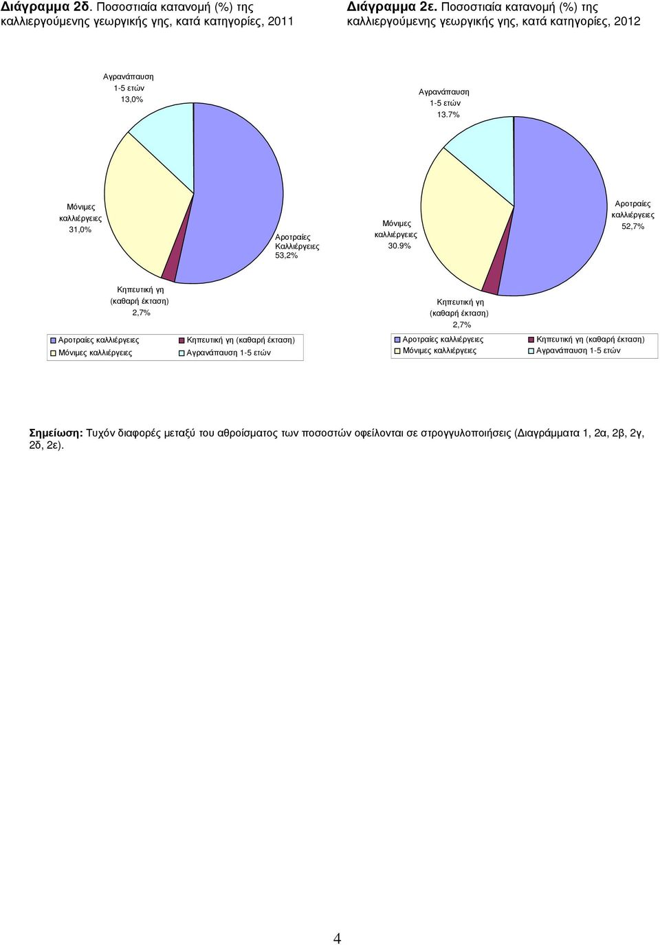 Ποσοστιαία κατανοµή (%) της καλλιεργούµενης γεωργικής γης, κατά κατηγορίες, 2012 13,0% 13.