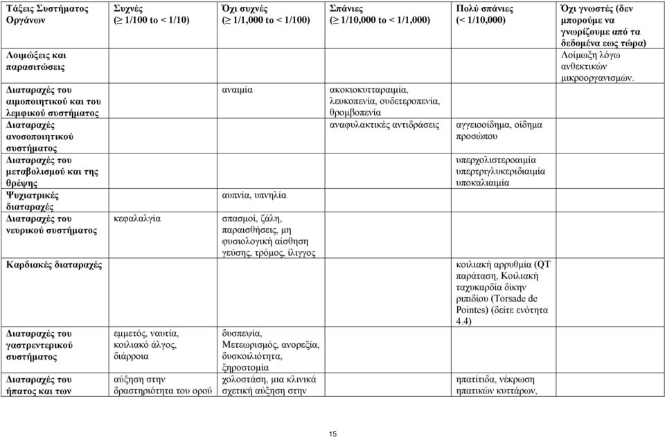αίσθηση γεύσης, τρόμος, ίλιγγος Σπάνιες ( 1/10,000 to < 1/1,000) ακοκιοκυτταραιμία, λευκοπενία, ουδετεροπενία, θρομβοπενία αναφυλακτικές αντιδράσεις Πολύ σπάνιες (< 1/10,000) αγγειοοίδημα, οίδημα