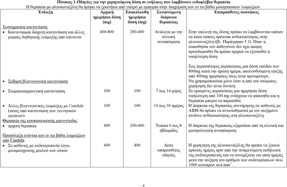 Ένδειξη Αρχική ημερήσια δόση (mg) Επακόλουθη ημερήσια δόση (mg) Συνιστώμενη διάρκεια θεραπείας Επιπρόσθετες συστάσεις Συστηματική καντιντίαση: Καντινταιμία διάχυτη καντιντίαση και άλλες μορφές