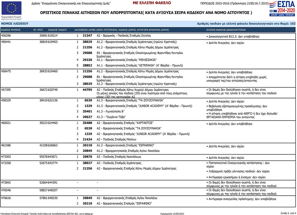 1 - Βρεφονηπιακός Σταθμός "ΑΣΤΕΡΑΚΙΑ" (Α' Βάρδια - Πρωινή) 456475 36933 619460 1 21256 Α1.