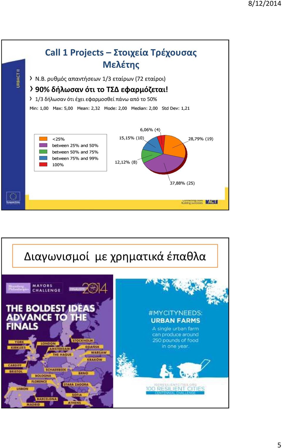 1/3 δήλωσαν ότι έχει εφαρμοσθεί πάνω από το 50% Min: 1,00 Max: 5,00 Mean: 2,32 Mode: 2,00 Median:
