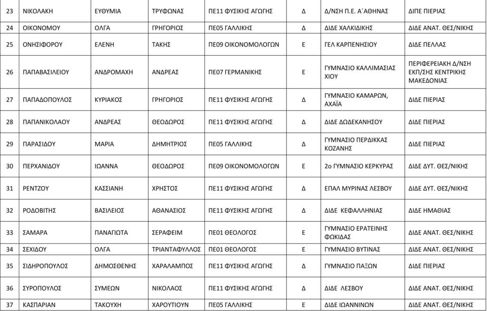 ΧΙΟΥ ΓΥΜΝΣΙΟ ΚΜΡΩΝ, ΧΪ ΠΕΡΙΦΕΡΕΙΚΗ Δ/ΝΣΗ ΕΚΠ/ΣΗΣ ΚΕΝΤΡΙΚΗΣ ΜΚΕΔΟΝΙΣ ΔΙΔΕ ΠΙΕΡΙΣ 28 ΠΠΝΙΚΟΛΟΥ ΝΔΡΕΣ ΘΕΟΔΩΡΟΣ ΠΕ11 ΦΥΣΙΚΗΣ ΓΩΓΗΣ Δ ΔΙΔΕ ΔΩΔΕΚΝΗΣΟΥ ΔΙΔΕ ΠΙΕΡΙΣ 29 ΠΡΣΙΔΟΥ ΜΡΙ ΔΗΜΗΤΡΙΟΣ ΠΕ05 ΓΛΛΙΚΗΣ Δ