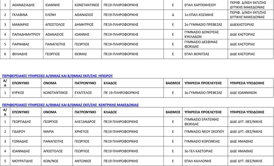 ΦΙΛΙΔΗΣ ΓΕΩΡΓΙΟΣ ΘΩΜΣ ΠΕ19-ΠΛΗΡΟΦΟΡΙΚΗΣ Ε ΕΠΛ ΒΟΝΙΤΣΣ ΔΙΔΕ ΚΣΤΟΡΙΣ ΠΕΡΙΦΕΡΕΙΚΕΣ ΥΠΗΡΕΣΙΕΣ ΘΜΙΣ ΚΙ Β/ΘΜΙΣ ΕΚΠ/ΣΗΣ ΗΠΕΙΡΟΥ ΕΠΩΝΥΜΟ ΟΝΟΜ ΠΤΡΩΝΥΜΟ ΚΛΔΟΣ ΒΘΜΟΣ ΥΠΗΡΕΣΙ ΠΡΟΕΛΕΥΣΗΣ ΥΠΗΡΕΣΙ ΥΠΟΔΟΧΗΣ 1 ΚΥΡΚΟΣ