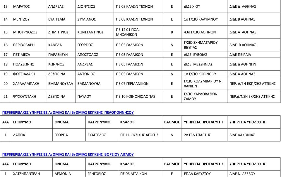 ΚΩΝ/ΝΟΣ ΝΔΡΕΣ ΠΕ 05 ΓΛΛΙΚΩΝ Ε ΔΙΔΕ ΜΕΣΣΗΝΙΣ ΔΙΔΕ Δ ΘΗΝΩΝ 19 ΦΩΤΕΙΔΚΗ ΔΕΣΠΟΙΝ ΝΤΩΝΙΟΣ ΠΕ 05 ΓΛΛΙΚΩΝ Δ 1ο Γ/ΣΙΟ ΚΟΡΙΝΘΟΥ ΔΙΔΕ ΘΗΝΣ 20 ΧΡΛΜΠΚΗ ΕΜΜΝΟΥΕΛ ΕΜΜΝΟΥΗΛ ΠΕ 07 ΓΕΡΜΝΙΚΩΝ Ε Γ/ΣΙΟ ΚΟΛΥΜΒΡΙΟΥ Ν.