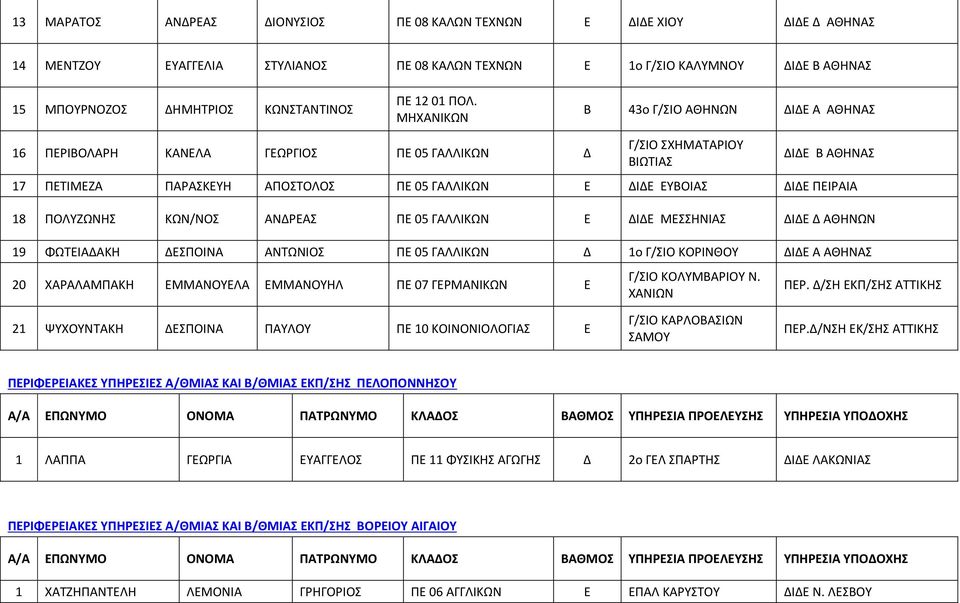 ΚΩΝ/ΝΟΣ ΝΔΡΕΣ ΠΕ 05 ΓΛΛΙΚΩΝ Ε ΔΙΔΕ ΜΕΣΣΗΝΙΣ ΔΙΔΕ Δ ΘΗΝΩΝ 19 ΦΩΤΕΙΔΚΗ ΔΕΣΠΟΙΝ ΝΤΩΝΙΟΣ ΠΕ 05 ΓΛΛΙΚΩΝ Δ 1ο Γ/ΣΙΟ ΚΟΡΙΝΘΟΥ ΔΙΔΕ ΘΗΝΣ 20 ΧΡΛΜΠΚΗ ΕΜΜΝΟΥΕΛ ΕΜΜΝΟΥΗΛ ΠΕ 07 ΓΕΡΜΝΙΚΩΝ Ε Γ/ΣΙΟ ΚΟΛΥΜΒΡΙΟΥ Ν.