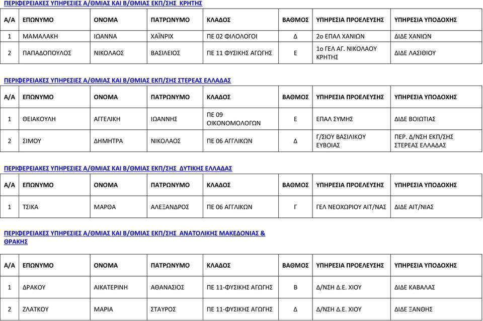 ΝΙΚΟΛΟΥ ΚΡΗΤΗΣ ΔΙΔΕ ΛΣΙΘΙΟΥ ΠΕΡΙΦΕΡΕΙΚΕΣ ΥΠΗΡΕΣΙΕΣ ΘΜΙΣ ΚΙ Β/ΘΜΙΣ ΕΚΠ/ΣΗΣ ΣΤΕΡΕΣ ΕΛΛΔΣ ΕΠΩΝΥΜΟ ΟΝΟΜ ΠΤΡΩΝΥΜΟ ΚΛΔΟΣ ΒΘΜΟΣ ΥΠΗΡΕΣΙ ΠΡΟΕΛΕΥΣΗΣ ΥΠΗΡΕΣΙ ΥΠΟΔΟΧΗΣ 1 ΘΕΙΚΟΥΛΗ ΓΓΕΛΙΚΗ ΙΩΝΝΗΣ ΠΕ 09