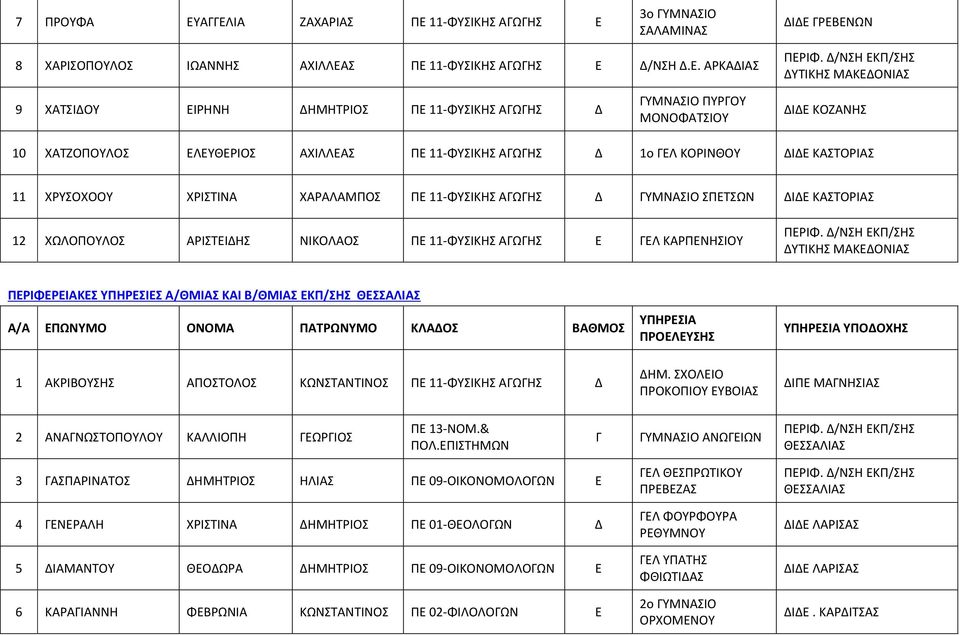 ΓΥΜΝΣΙΟ ΠΥΡΓΟΥ ΜΟΝΟΦΤΣΙΟΥ ΔΙΔΕ ΚΟΖΝΗΣ 10 ΧΤΖΟΠΟΥΛΟΣ ΕΛΕΥΘΕΡΙΟΣ ΧΙΛΛΕΣ ΠΕ 11-ΦΥΣΙΚΗΣ ΓΩΓΗΣ Δ 1ο ΓΕΛ ΚΟΡΙΝΘΟΥ ΔΙΔΕ ΚΣΤΟΡΙΣ 11 ΧΡΥΣΟΧΟΟΥ ΧΡΙΣΤΙΝ ΧΡΛΜΠΟΣ ΠΕ 11-ΦΥΣΙΚΗΣ ΓΩΓΗΣ Δ ΓΥΜΝΣΙΟ ΣΠΕΤΣΩΝ ΔΙΔΕ