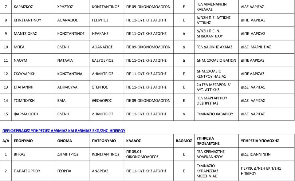ΣΧΟΛΕΙΟ ΒΓΙΩΝ ΔΙΠΕ ΛΡΙΣΣ 12 ΣΚΟΥΛΡΙΚΗ ΚΩΝΣΤΝΤΙΝ ΔΗΜΗΤΡΙΟΣ ΠΕ 11-ΦΥΣΙΚΗΣ ΓΩΓΗΣ Ε 13 ΣΤΓΙΝΝΗ ΣΗΜΟΥΛ ΣΤΕΡΓΙΟΣ ΠΕ 11-ΦΥΣΙΚΗΣ ΓΩΓΗΣ Ε 14 ΤΣΙΜΠΟΥΚΗ ΒΪ ΘΕΟΔΩΡΟΣ ΠΕ 09-ΟΙΚΟΝΟΜΟΛΟΓΩΝ Ε ΔΗΜ.