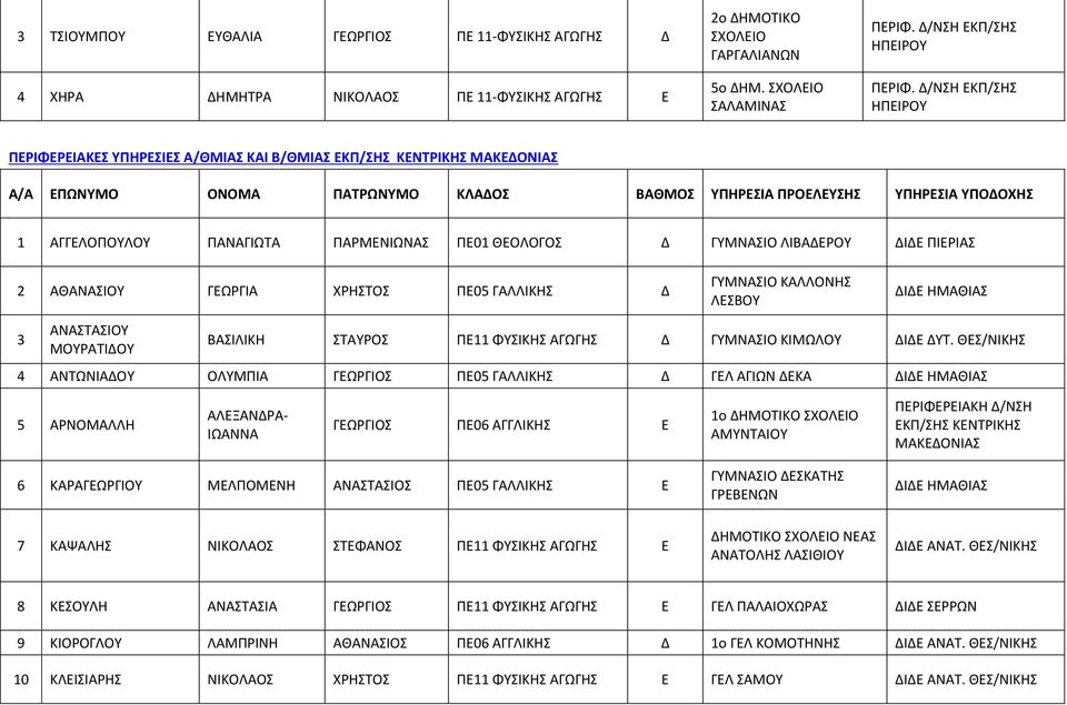 ΠΕ01 ΘΕΟΛΟΓΟΣ Δ ΓΥΜΝΣΙΟ ΛΙΒΔΕΡΟΥ ΔΙΔΕ ΠΙΕΡΙΣ 2 ΘΝΣΙΟΥ ΓΕΩΡΓΙ ΧΡΗΣΤΟΣ ΠΕ05 ΓΛΛΙΚΗΣ Δ ΓΥΜΝΣΙΟ ΚΛΛΟΝΗΣ ΛΕΣΒΟΥ ΔΙΔΕ ΗΜΘΙΣ 3 ΝΣΤΣΙΟΥ ΜΟΥΡΤΙΔΟΥ ΒΣΙΛΙΚΗ ΣΤΥΡΟΣ ΠΕ11 ΦΥΣΙΚΗΣ ΓΩΓΗΣ Δ ΓΥΜΝΣΙΟ ΚΙΜΩΛΟΥ ΔΙΔΕ ΔΥΤ.