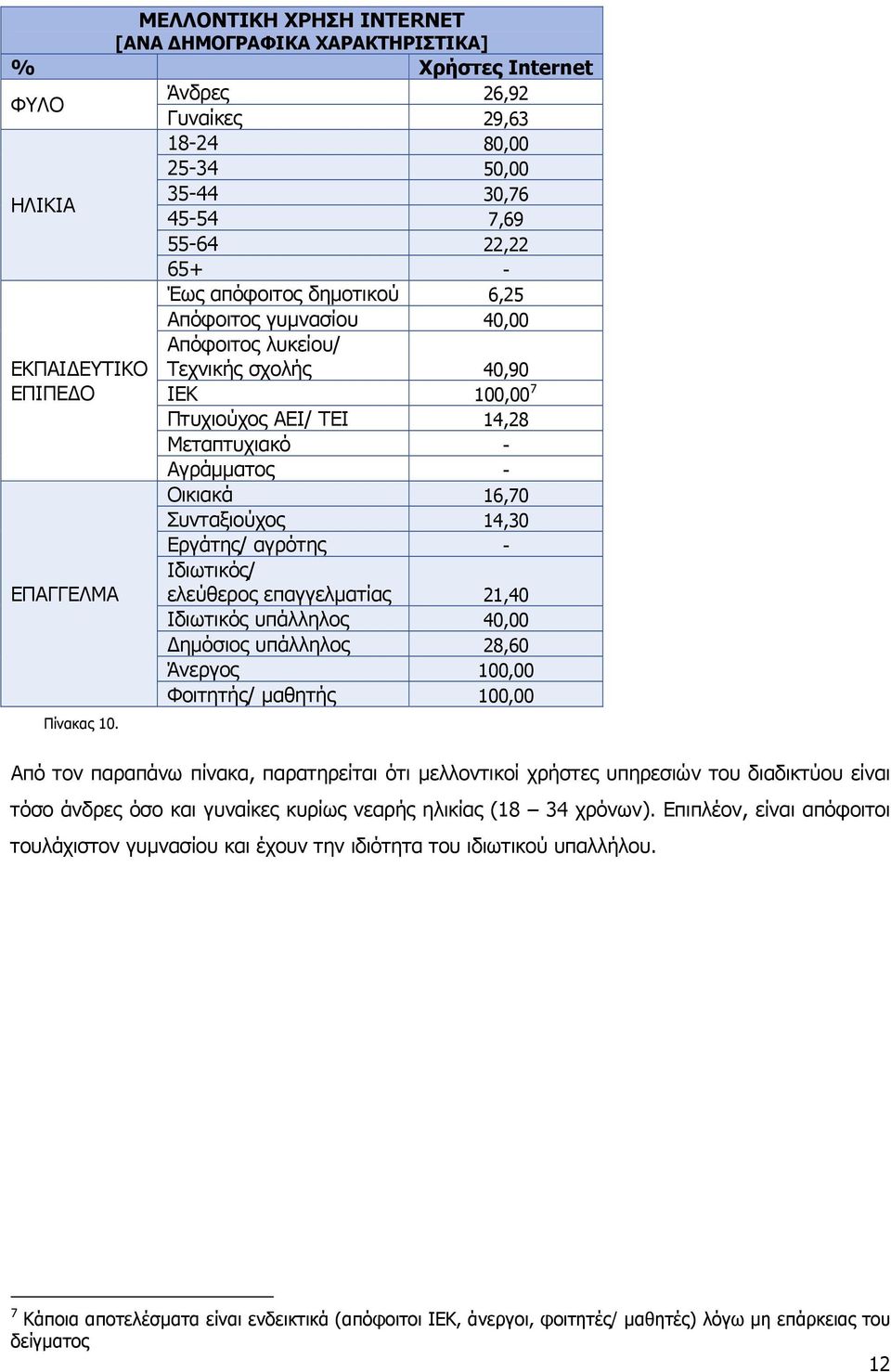 55-64 22,22 65+ - Έως απόφοιτος δημοτικού 6,25 Απόφοιτος γυμνασίου 40,00 Απόφοιτος λυκείου/ Τεχνικής σχολής 40,90 ΙΕΚ 100,00 7 Πτυχιούχος ΑΕΙ/ ΤΕΙ 14,28 Μεταπτυχιακό - Αγράμματος - Οικιακά 16,70