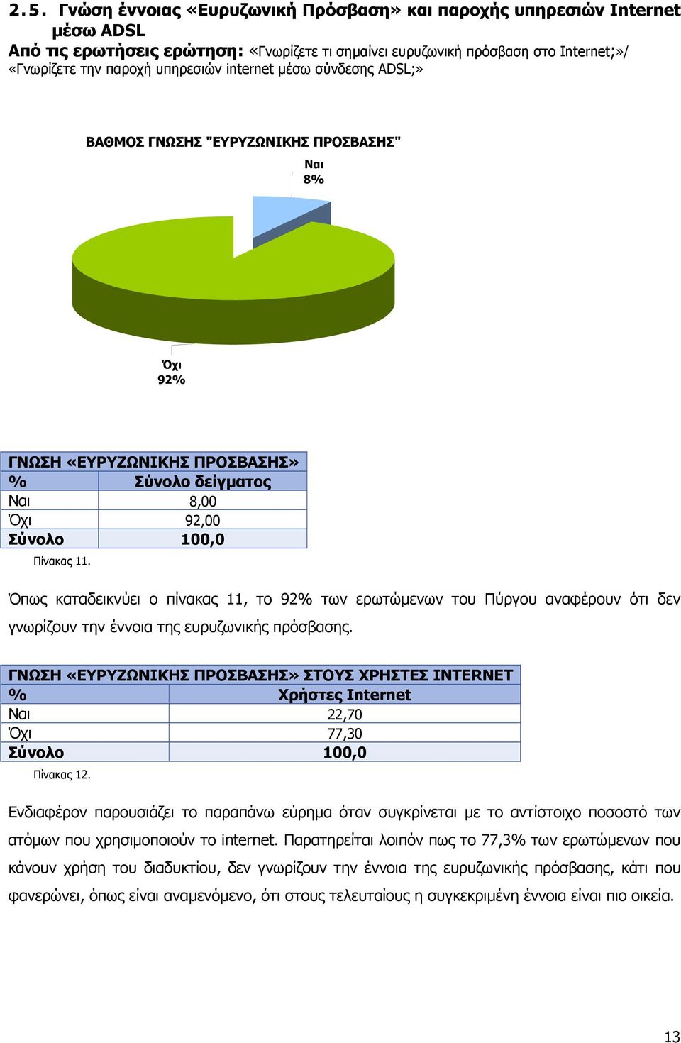 Όπως καταδεικνύει ο πίνακας 11, το 92% των ερωτώμενων του Πύργου αναφέρουν ότι δεν γνωρίζουν την έννοια της ευρυζωνικής πρόσβασης.