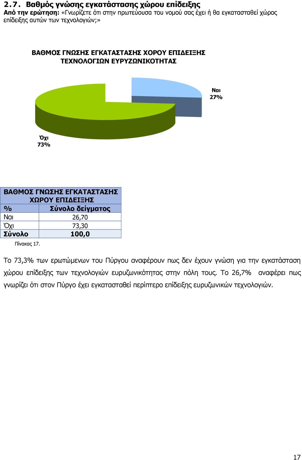 ΕΠΙΔΕΙΞΗΣ Ναι 26,70 Όχι 73,30 Πίνακας 17.