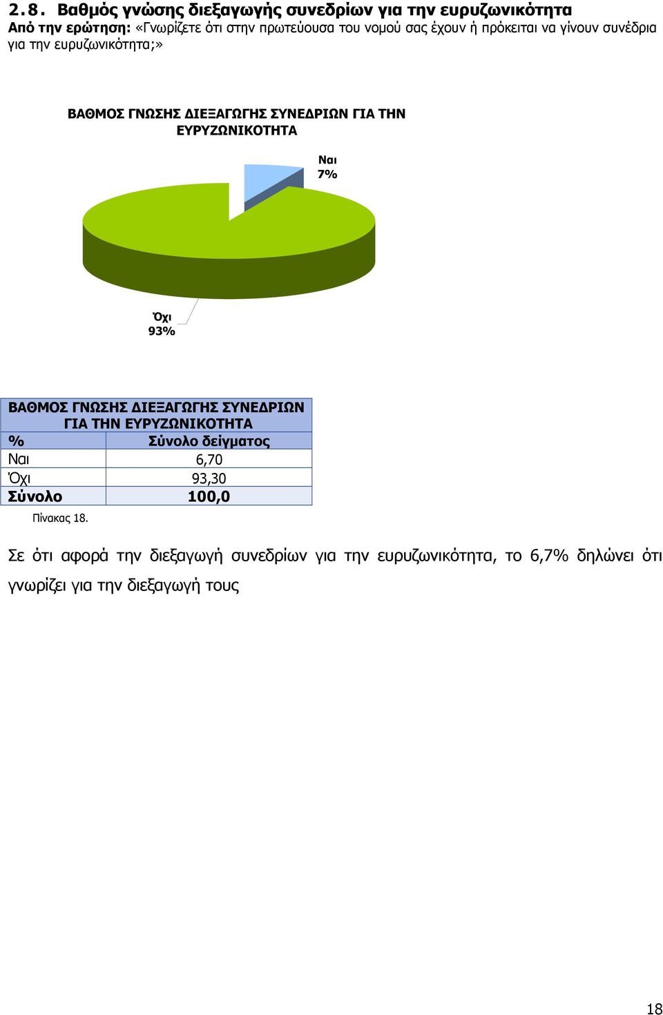 ΕΥΡΥΖΩΝΙΚΟΤΗΤΑ Ναι 7% Όχι 93% ΒΑΘΜΟΣ ΓΝΩΣΗΣ ΔΙΕΞΑΓΩΓΗΣ ΣΥΝΕΔΡΙΩΝ ΓΙΑ ΤΗΝ ΕΥΡΥΖΩΝΙΚΟΤΗΤΑ Ναι 6,70 Όχι 93,30 Πίνακας