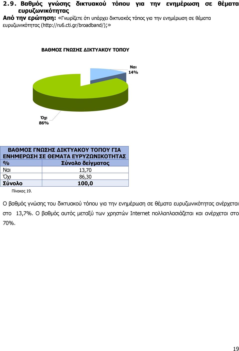 gr/broadband/);» ΒΑΘΜΟΣ ΓΝΩΣΗΣ ΔΙΚΤΥΑΚΟΥ ΤΟΠΟΥ Ναι 14% Όχι 86% ΒΑΘΜΟΣ ΓΝΩΣΗΣ ΔΙΚΤΥΑΚΟΥ ΤΟΠΟΥ ΓΙΑ ΕΝΗΜΕΡΩΣΗ ΣΕ ΘΕΜΑΤΑ ΕΥΡΥΖΩΝΙΚΟΤΗΤΑΣ Ναι